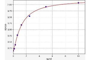 Typical standard curve (GSTK1 ELISA Kit)
