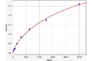 Typical standard curve (HSD3B1 ELISA Kit)