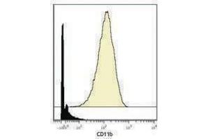 Flow Cytometry (FACS) image for anti-Integrin alpha M (ITGAM) antibody (ABIN2664159)