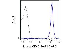 Flow Cytometry of anti-CD45 APC - 200-526-N83 Flow Cytometry of anti-CD45 Allophycocyanin Conjugated Monoclonal Antibody. (CD45 antibody  (APC))