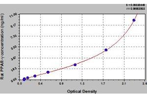 Typical Standard Curve (PPARG ELISA Kit)