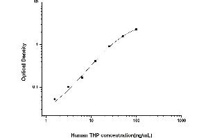 Typical standard curve (Uromodulin ELISA Kit)