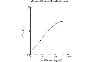 ELISA image for Albumin (ALB) ELISA Kit (ABIN612734)