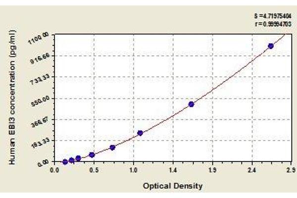 EBI3 ELISA Kit