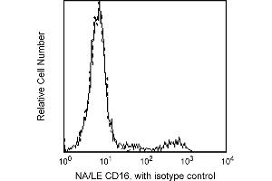 Flow Cytometry (FACS) image for anti-CD16 (CD16) antibody (ABIN1176930) (CD16 antibody)