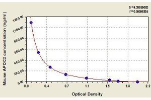 Typical standard curve (Apolipoprotein C-II ELISA Kit)