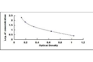 Typical standard curve (NPY ELISA Kit)