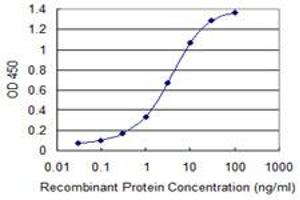 Detection limit for recombinant GST tagged GSTA2 is 0. (GSTa2 antibody  (AA 1-100))
