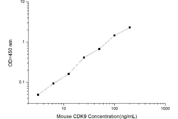 CDK9 ELISA Kit