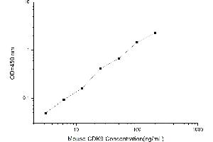 Typical standard curve (CDK9 ELISA Kit)