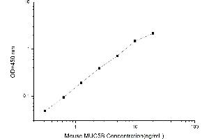 Typical standard curve