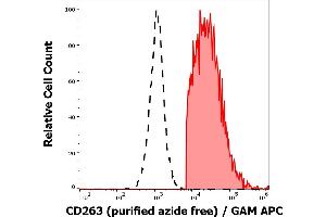 Separation of CD263 transfected HEK-293 cells (red-filled) from nontransfected HEK-293 cells (black-dashed) in flow cytometry analysis (surface staining) stained using anti-human CD263 (TRAIL-R3-02) purified antibody (azide free, concentration in sample 16 μg/mL) GAM APC.