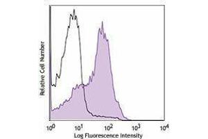 Flow Cytometry (FACS) image for anti-Insulin-Like Growth Factor 1 Receptor (IGF1R) antibody (ABIN2664409) (IGF1R antibody)