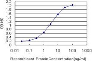 Detection limit for recombinant GST tagged TRIB2 is approximately 0.