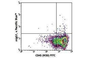 Flow Cytometry (FACS) image for anti-CD34 (CD34) antibody (Pacific Blue) (ABIN2662258) (CD34 antibody  (Pacific Blue))