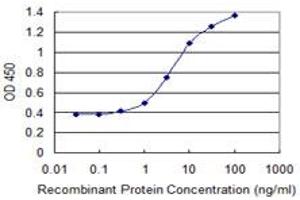 Detection limit for recombinant GST tagged ZNF71 is 0. (ZNF71 antibody  (AA 1-100))