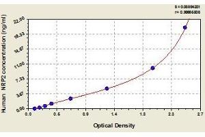 Typical standard curve (NRP2 ELISA Kit)