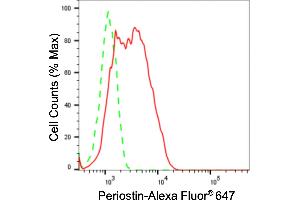 Flow cytometric analysis of Periostin expression in HepG2 cells using Periostin antibody (ABIN7799774), 1:2,000). (Recombinant Periostin antibody)