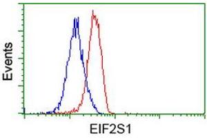 Flow cytometric Analysis of Jurkat cells, using anti-EIF2S1 antibody (ABIN2452981), (Red), compared to a nonspecific negative control antibody (ABIN2452981), (Blue). (EIF2S1 antibody)