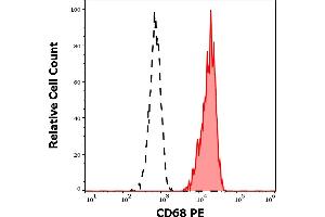 Separation of human monocytes (red-filled) from CD68 negative lymphocytes (black-dashed) in flow cytometry analysis (intracellular staining) of human peripheral whole blood stained using anti-human CD68 (Y1/82A) PE antibody (10 μL reagent / 100 μL of peripheral whole blood). (CD68 antibody  (PE))
