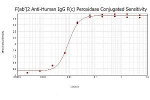 ELISA results of purified F(ab')2 Goat anti-Human IgG F(c) Antibody Peroxidase Conjugated min x Bv, Hs, Ms, ant Rt serum proteins tested against purified Human IgG F(c). (Goat anti-Human IgG (Fc Region) Antibody (HRP))