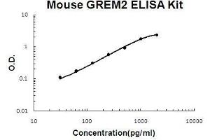 Mouse GREM2 PicoKine ELISA Kit standard curve