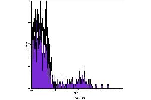 Flow Cytometry (FACS) image for anti-Neural Cell Adhesion Molecule 1 (NCAM1) antibody (PE) (ABIN2144928) (CD56 antibody  (PE))