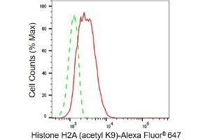 Flow cytometric analysis of Histone H2A (acetyl K9) expression in C2C12 cells using Histone H2A (acetyl K9) antibody (ABIN7798940), 1:2,000). (Recombinant Histone H2A antibody  (H2AK95ac))