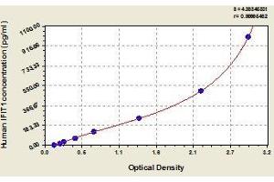 Typical standard curve (IFIT1 ELISA Kit)