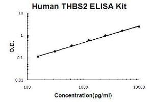Human TSP2 PicoKine ELISA Kit standard curve (Thrombospondin 2 ELISA Kit)