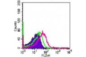 Image no. 1 for anti-TLR4 /MD2 Complex antibody (PE) (ABIN960018) (TLR4 /MD2 Complex antibody (PE))