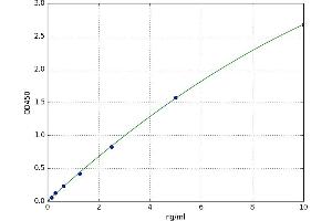 A typical standard curve (AIRE ELISA Kit)
