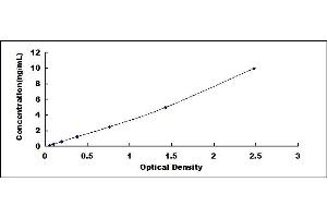 Typical standard curve (MYH6 ELISA Kit)