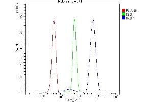 Flow Cytometry analysis of U937 cells using anti-Ikaros antibody (ABIN3043860). (IKZF1 antibody  (C-Term))