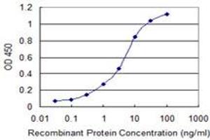 Detection limit for recombinant GST tagged PSCA is 0. (PSCA antibody  (AA 23-95))