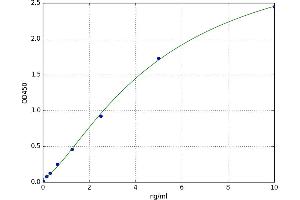 A typical standard curve (GCLC ELISA Kit)