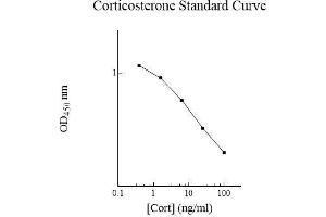 ELISA image for Corticosterone (CORT) ELISA Kit (ABIN612677)
