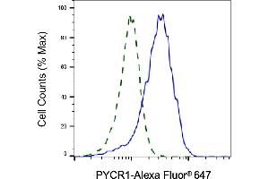 Validation of PYCR1 knockdown using flow cytometry. (PYCR1 antibody)