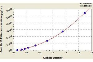 Typical Standard Curve (IL12B ELISA Kit)