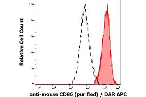 Separation of murine CD86 positive myeloid cells (red-filled) from murine CD86 negative lymphocytes (black-dashed) in flow cytometry analysis (surface staining) of murine peritoneal fluid cells suspension stained using anti-mouse CD86 (GL-1) purified antibody (concentration in sample 0,6 μg/mL) DAR APC. (CD86 antibody)