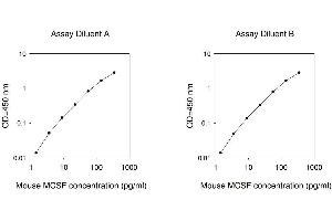 ELISA image for Colony Stimulating Factor 1 (Macrophage) (CSF1) ELISA Kit (ABIN1980014) (M-CSF/CSF1 ELISA Kit)
