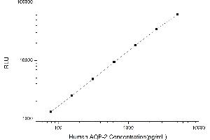 Typical standard curve (AQP2 CLIA Kit)