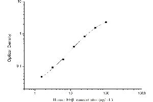 Typical standard curve (Fibrinogen beta Chain ELISA Kit)