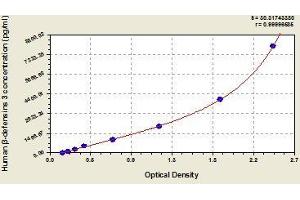 Typical standard curve (DEFB103A ELISA Kit)