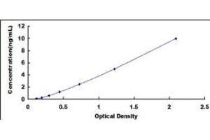 Typical standard curve (MYO5A ELISA Kit)
