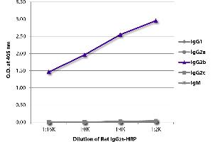 ELISA plate was coated with Mouse Anti-Rat IgG1-UNLB was captured and quantified.