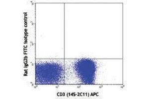 Flow Cytometry (FACS) image for anti-TCR V Alpha3.2 B antibody (FITC) (ABIN2662016) (TCR V Alpha3.2 B antibody (FITC))