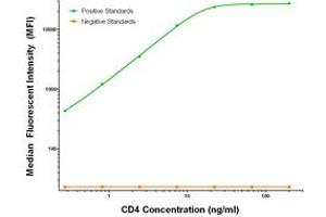 Luminex Assay (LMNX) image for anti-CD4 (CD4) antibody (ABIN2718042) (CD4 antibody)