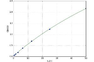 A typical standard curve (TPO Ab ELISA Kit)
