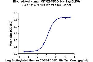 ELISA image for CD3D & CD3E (AA 23-120) protein (His tag,Biotin) (ABIN7274137)